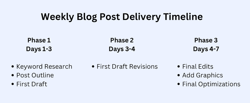 Blogpost timeline